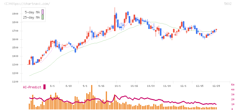 栗本鐵工所(5602)の日足チャート