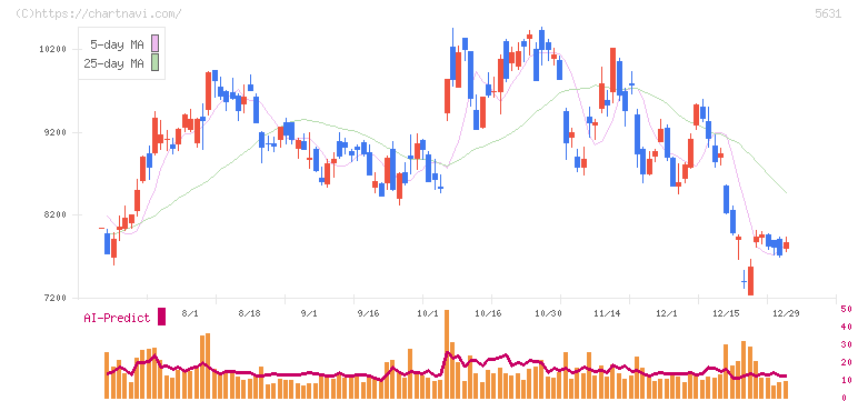 日本製鋼所(5631)の日足チャート
