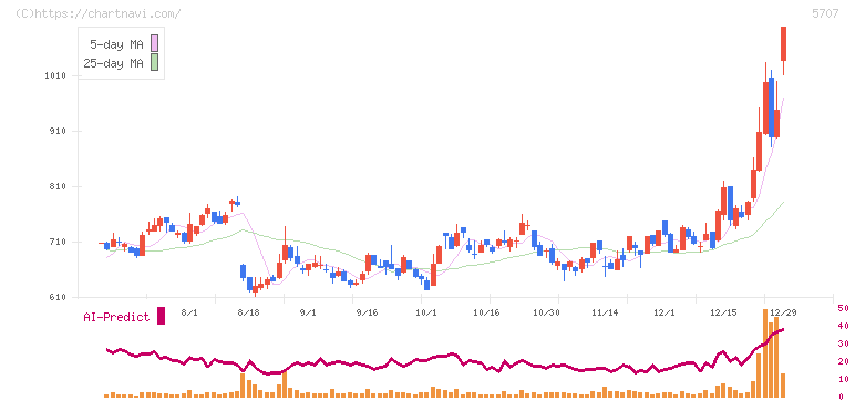 東邦亜鉛(5707)の日足チャート