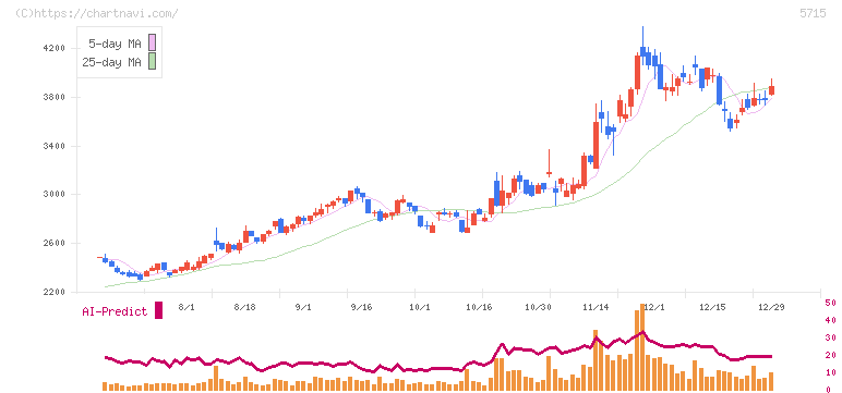 古河機械金属(5715)の日足チャート