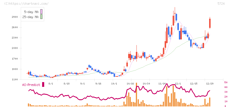 アサカ理研(5724)の日足チャート