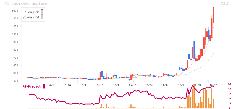 ＪＭＡＣＳ(5817)の日足チャート