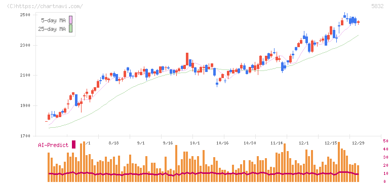 ちゅうぎんフィナンシャルグループ(5832)の日足チャート