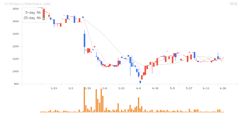 エージェント・インシュアランス・グループ(5836)の日足チャート