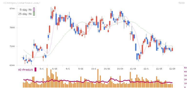 楽天銀行(5838)の日足チャート