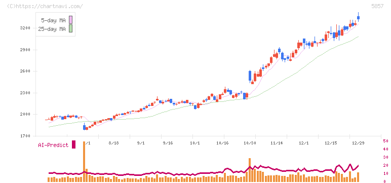 ＡＲＥホールディングス(5857)の日足チャート