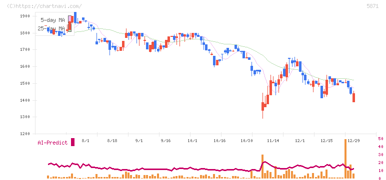 ＳＯＬＩＺＥ(5871)の日足チャート