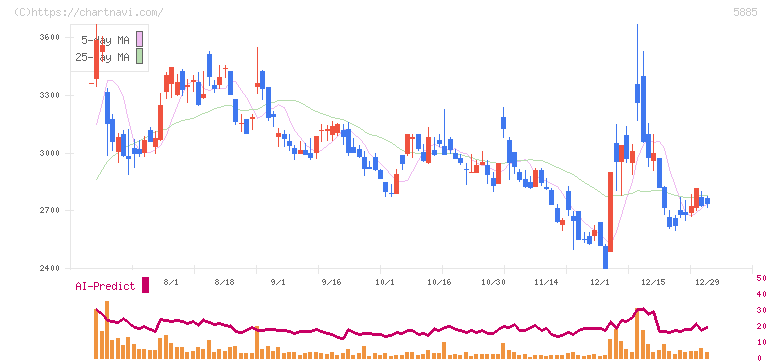 ジーデップ・アドバンス(5885)の日足チャート