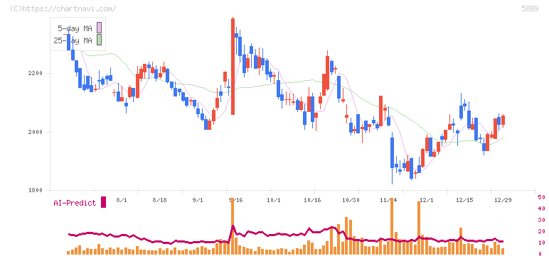 Ｊａｐａｎ　Ｅｙｅｗｅａｒ　Ｈｏｌｄｉｎｇｓ(5889)の日足チャート