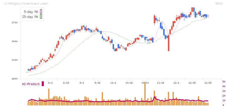 東洋製罐グループホールディングス(5901)の日足チャート