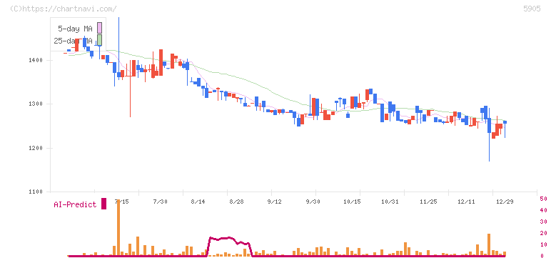 日本製罐(5905)の日足チャート