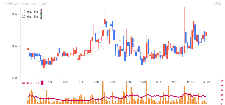 マルゼン(5982)の日足チャート