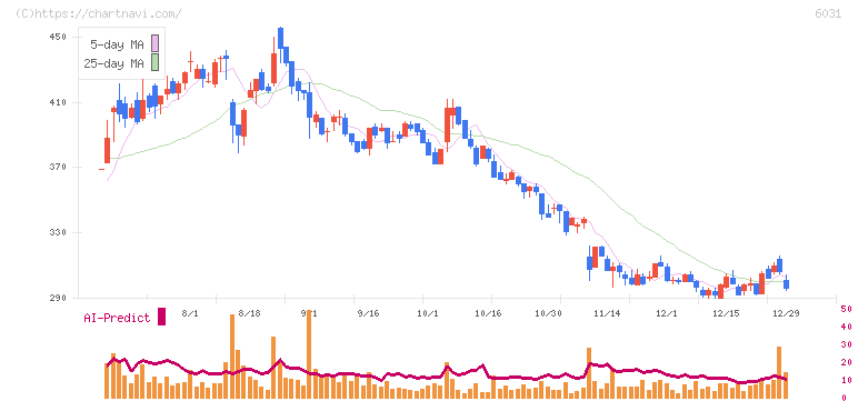 ＺＥＴＡ(6031)の日足チャート