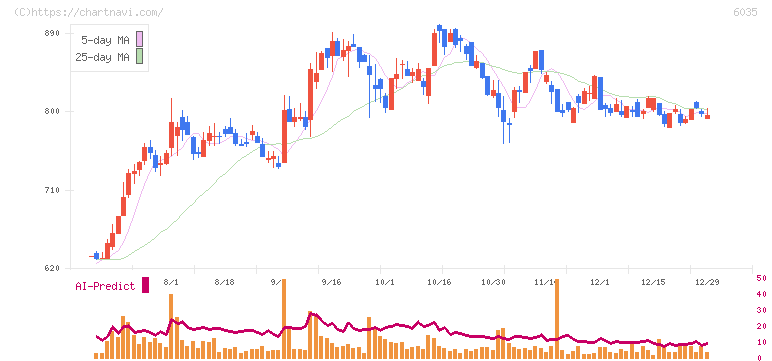 アイ・アールジャパンホールディングス(6035)の日足チャート