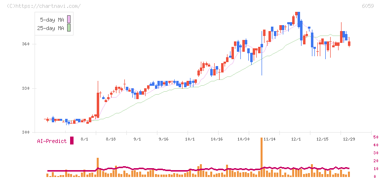ウチヤマホールディングス(6059)の日足チャート