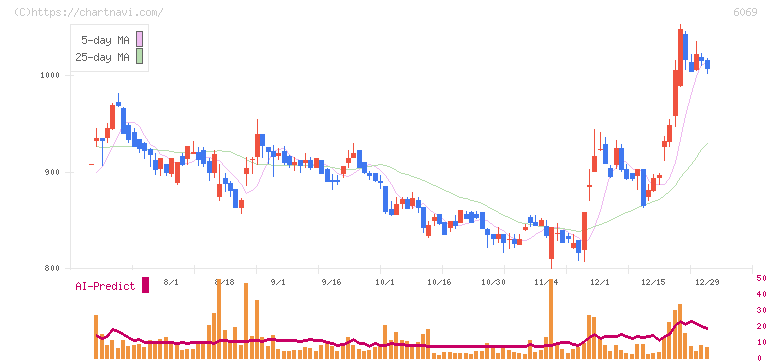 トレンダーズ(6069)の日足チャート