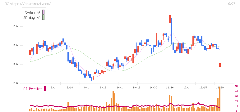 バリューＨＲ(6078)の日足チャート