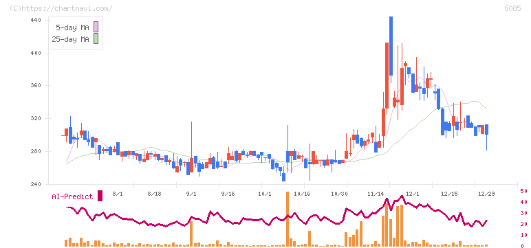 アーキテクツ・スタジオ・ジャパン(6085)の日足チャート