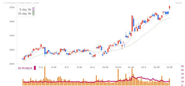 ＦＵＪＩ(6134)の日足チャート