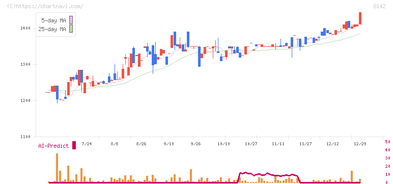 富士精工(6142)の日足チャート