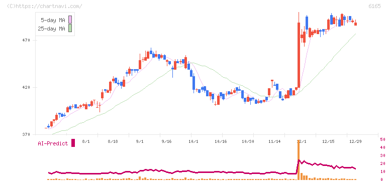 パンチ工業(6165)の日足チャート
