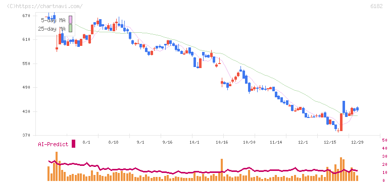 メタリアル(6182)の日足チャート