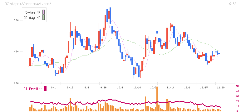 ＳＭＮ(6185)の日足チャート