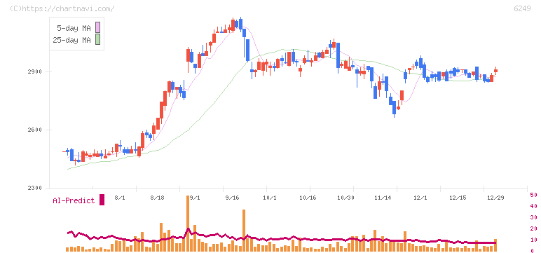 ゲームカード・ジョイコホールディングス(6249)の日足チャート