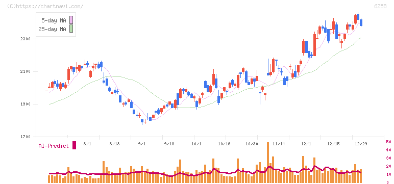 平田機工(6258)の日足チャート
