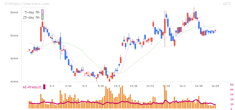 ＳＭＣ(6273)の日足チャート