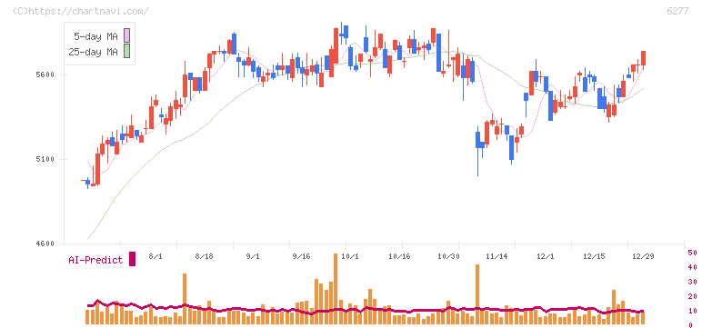 ホソカワミクロン(6277)の日足チャート