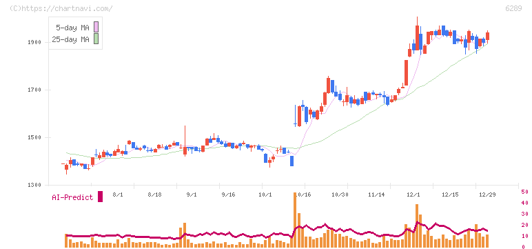 技研製作所(6289)の日足チャート