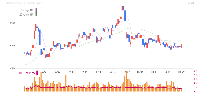コマツ(6301)の日足チャート