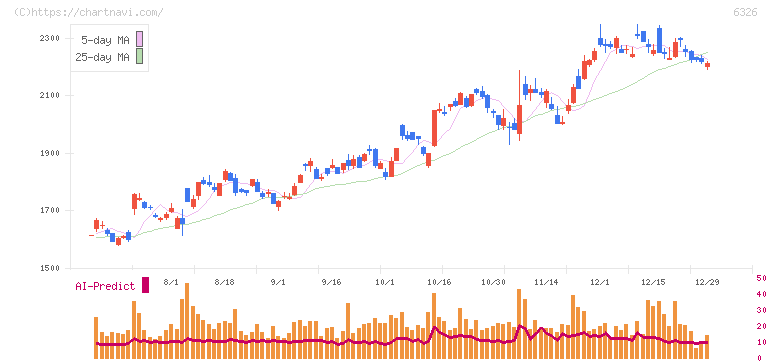 クボタ(6326)の日足チャート