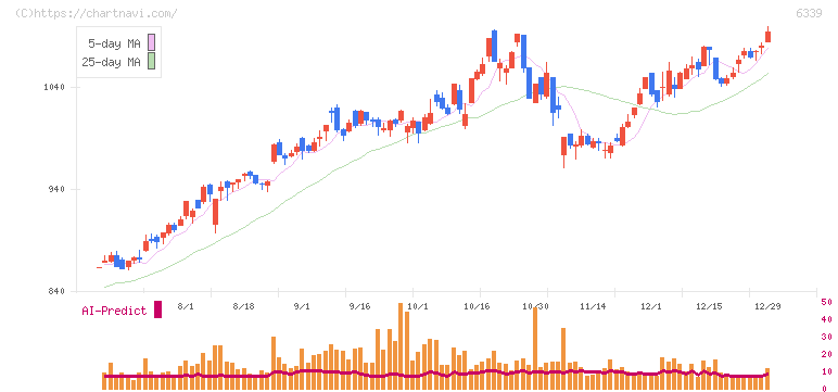 新東工業(6339)の日足チャート
