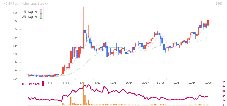フリージア・マクロス(6343)の日足チャート