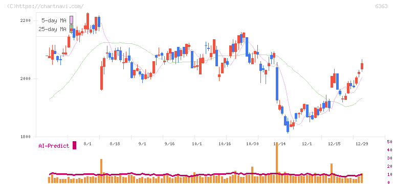 酉島製作所(6363)の日足チャート