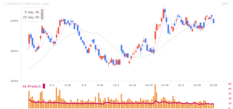 ダイキン工業(6367)の日足チャート