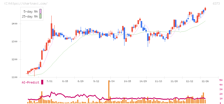 大同工業(6373)の日足チャート