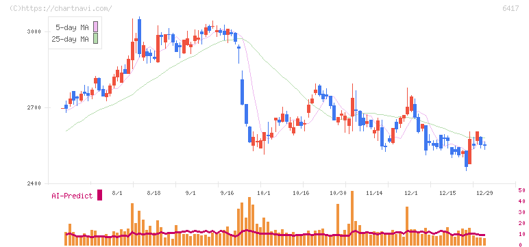 ＳＡＮＫＹＯ(6417)の日足チャート