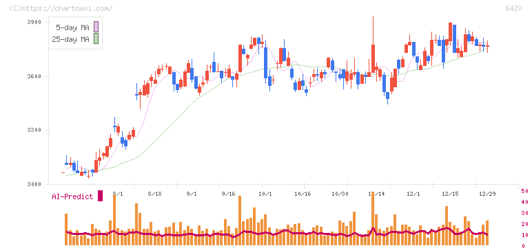 ガリレイ(6420)の日足チャート