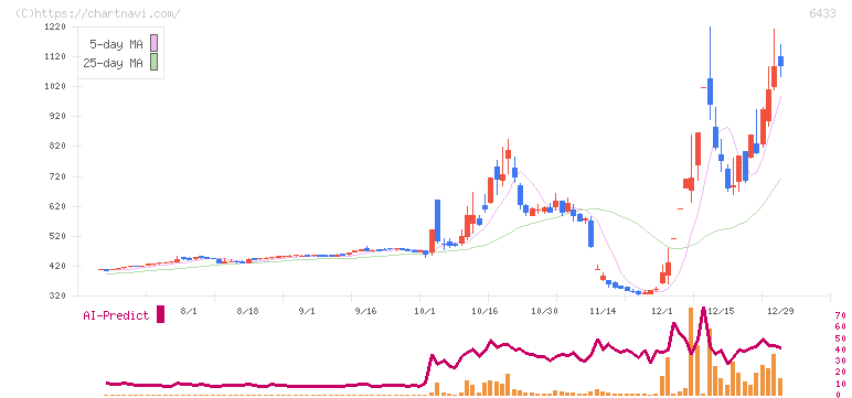 ヒーハイスト(6433)の日足チャート