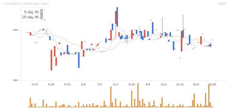 中日本鋳工(6439)の日足チャート
