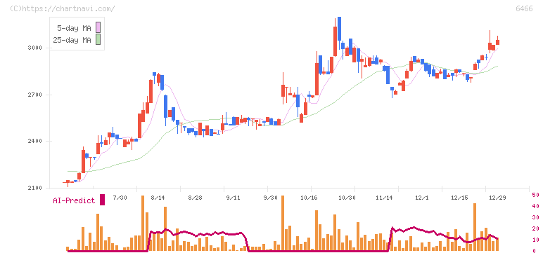 ＴＶＥ(6466)の日足チャート