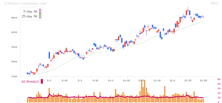 三菱電機(6503)の日足チャート