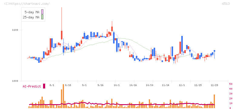 オリジン(6513)の日足チャート