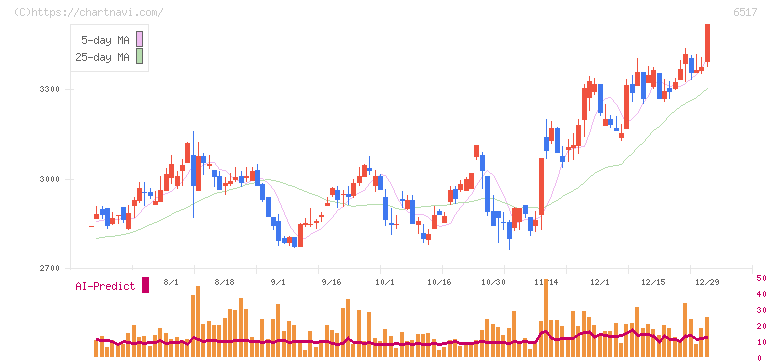 デンヨー(6517)の日足チャート
