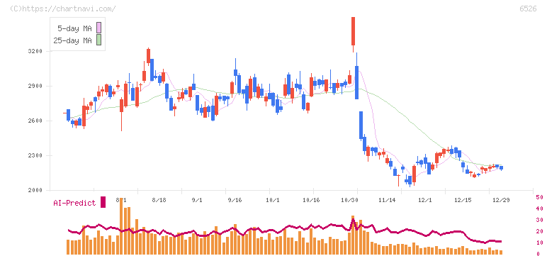 ソシオネクスト(6526)の日足チャート