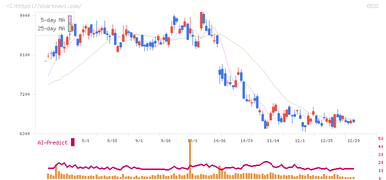 ベイカレント(6532)の日足チャート