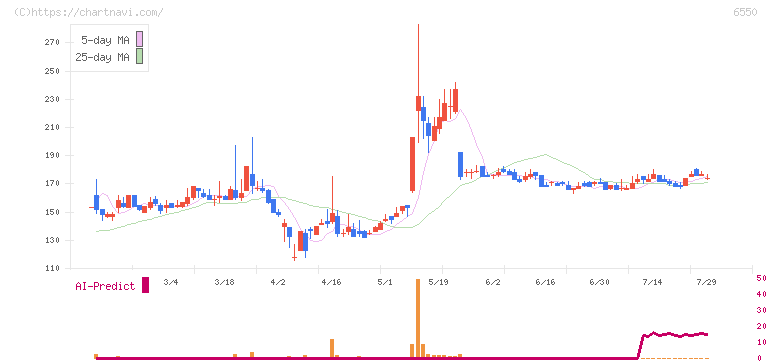 Ｕｎｉｐｏｓ(6550)の日足チャート